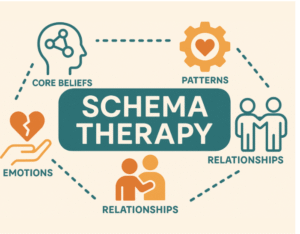 An infographic illustrating the core elements of schema therapy — core beliefs, patterns, emotions, and relationships — reflecting how schema therapy for fearful avoidant attachment and therapy for depression in Brooklyn, NY at SG Wellness addresses deep emotional patterns.